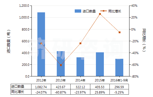 2012-2016年9月中國汽車用實(shí)心或半實(shí)心橡膠輪胎、胎面及橡膠輪胎襯帶(HS40129020)進(jìn)口量及增速統(tǒng)計(jì)